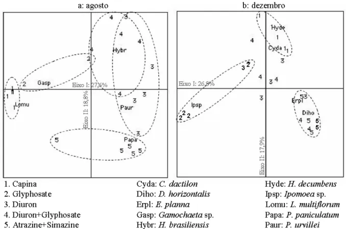 Figura 2 - Diagramas de ordenação das parcelas elaborados por análise de coordenadas principais (PCOA), com plotagem das espécies com correlação mínima de 0,5 com um dos eixos, Maquiné/RS.