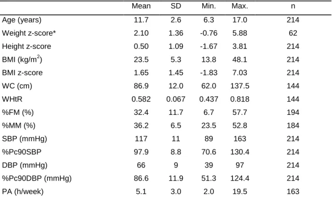 Table  1-  General  characterization  of  anthropometric  parameters,  BMI,  body  composition, blood pressure and physical activity (n = 214)