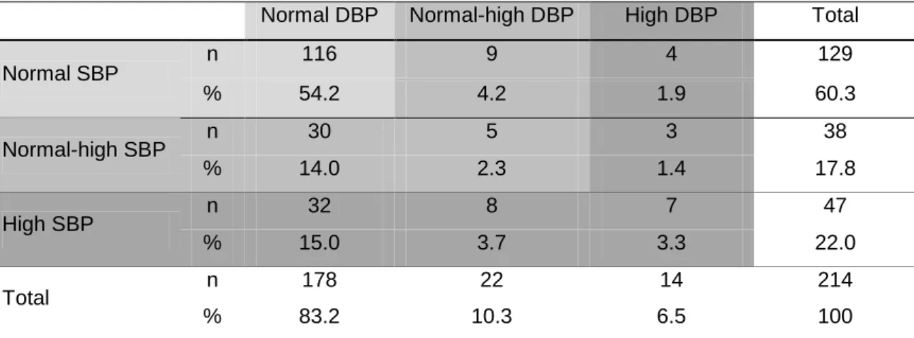 Table  4-  Characterization  of  SBP  and  DBP  according  to  the  Forth  Report  reference (n = 214)