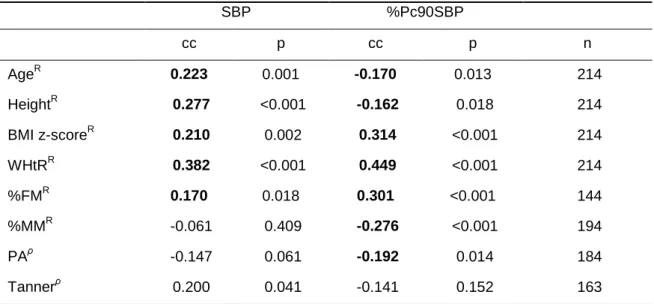 Table 8- Correlation between %Pc90SBP with age, anthropometric parameters,  BMI, body composition, physical activity and Tanner