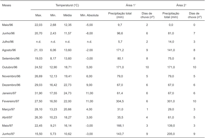 Tabela 1 - Dados meteorológicos durante o período de maio de 1996 a junho de 1997.