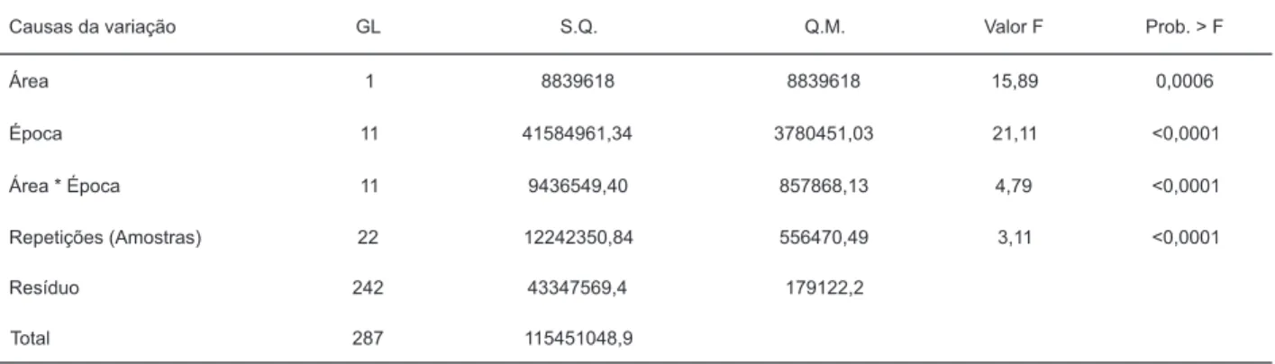 Tabela 3 - Quadro da análise da variação para a matéria seca disponível, para o conjunto das duas áreas.