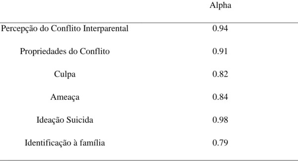 Tabela  3  –  Fiabilidade  das  provas:  Percepção  do  Conflito  Interparental  (Propriedades  do  Conflito,  Ameaça, Culpa), Identificação à Familia, Ideação Suicida