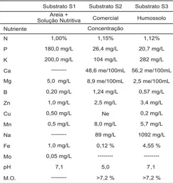 TABELA 1 - Análise da composição química dos substratos S1(Areia + Solução Nutritiva), S2 (Comercial-recomendado para fumo) e S3 (Comercial-Humossolo).