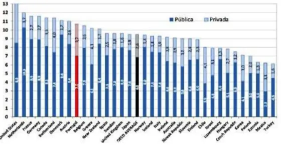 Figura  3:  Despesa  pública  Vs.  Despesa  privada.  Fonte:  Tese  de  Mestrado Ana Pinto  42