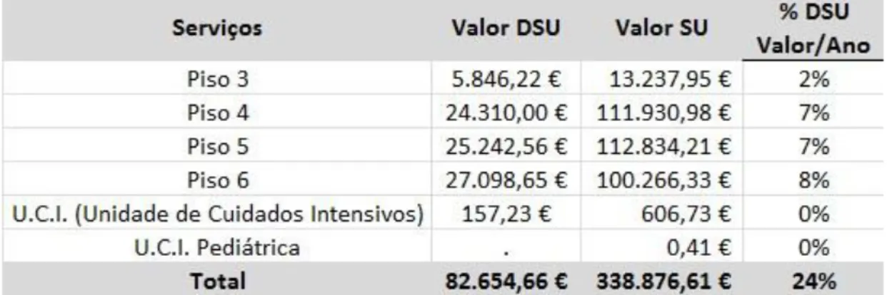 Tabela 5: Valor do DSU e do SU em cada serviço de internamento 