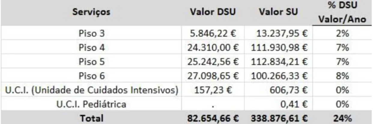 Tabela 5: Valor do DSU e do SU em cada serviço de internamento 