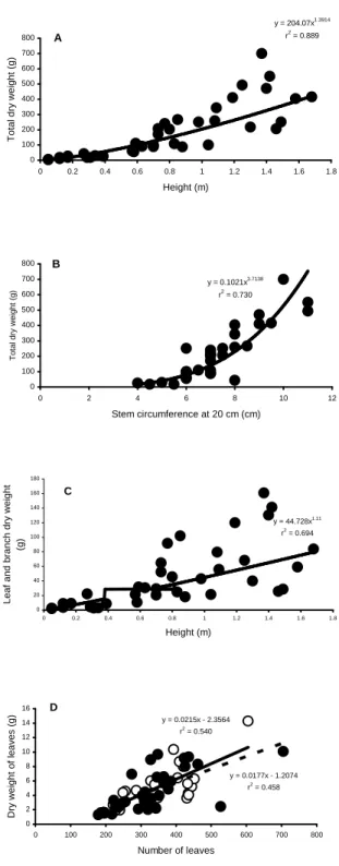 Figure 1 - Relation between total height and total dry biomass (A), Stem circumference at 20 cm  and  total  dry  biomass  (B),    Total  height  and  combined  leaf  and  branch  biomass  (C)  and Number of leaves and leaf biomass (D) of Lychnophora erico
