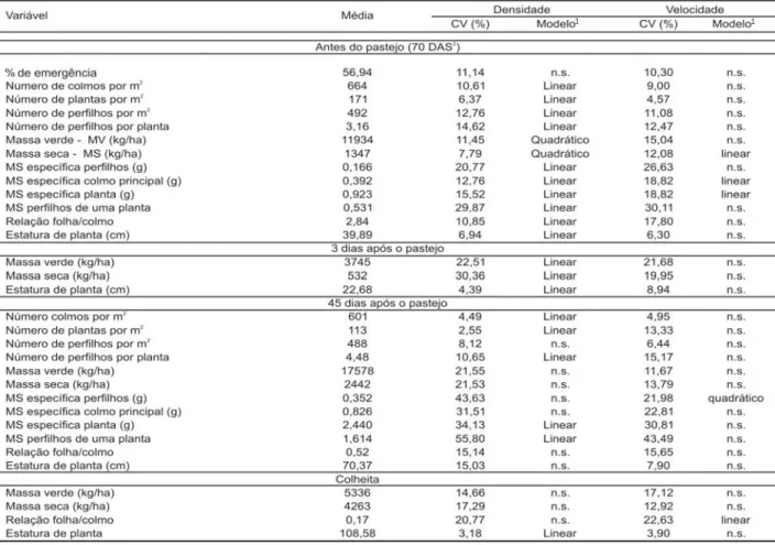 TABELA 1 - Média, coeficiente de variação (CV %) e modelos ajustados para as variáveis medidas.