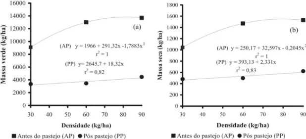 FIGURA 2 - Produção total de massa verde (a) e seca (b) de aveia preta antes do pastejo e aos 3 DAP, em função da densidade de semeadura.