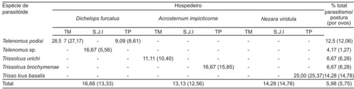 TABELA 3 - Percentual de parasitismo por postura e, entre parênteses, por ovos de percevejos e seus respectivos parasitóides diagnosticados em lavouras de soja sob cultivo orgânico no noroeste do estado do Rio Grande do Sul, 2004/2005.