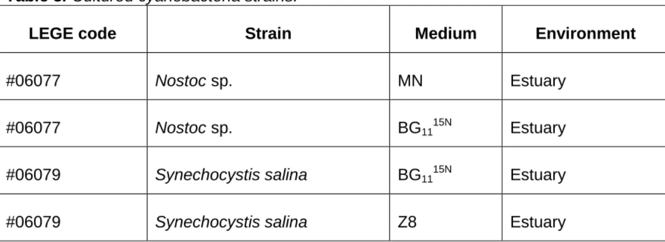 Table 3. Cultured cyanobacteria strains. 