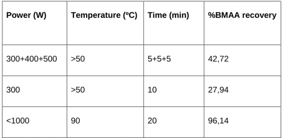 Table  5.  Comparison  of  the  1000  µg/L  BMAA  standard  recoveries  after  different  microwave-assisted  hydrolysis,  with  different  time,  temperature  and powers