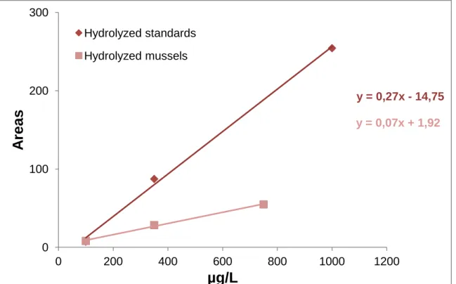 Figure 7. Calibration curves of hydrolyzed standards and hydrolyzed mussels. The trend  line  colored  with  dark  pink  correspond  to  the  hydrolyzed  standards  and  the  trend  line  colored with light pink corresponds to hydrolyzed mussels