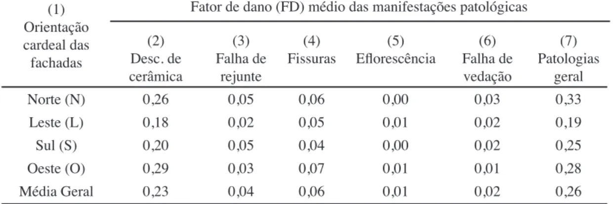 Tabela II - Fator de dano médio das manifestações patológicas em função da orientação solar das fachadas.
