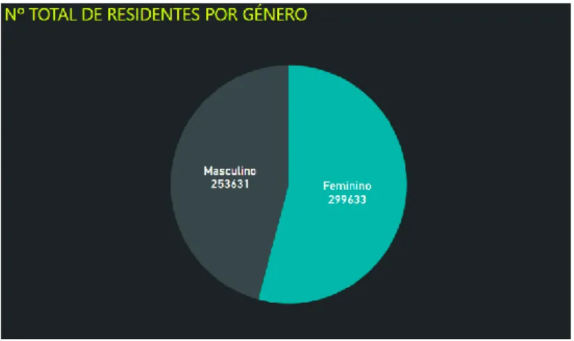Figura 5 - Número total de residentes por género 