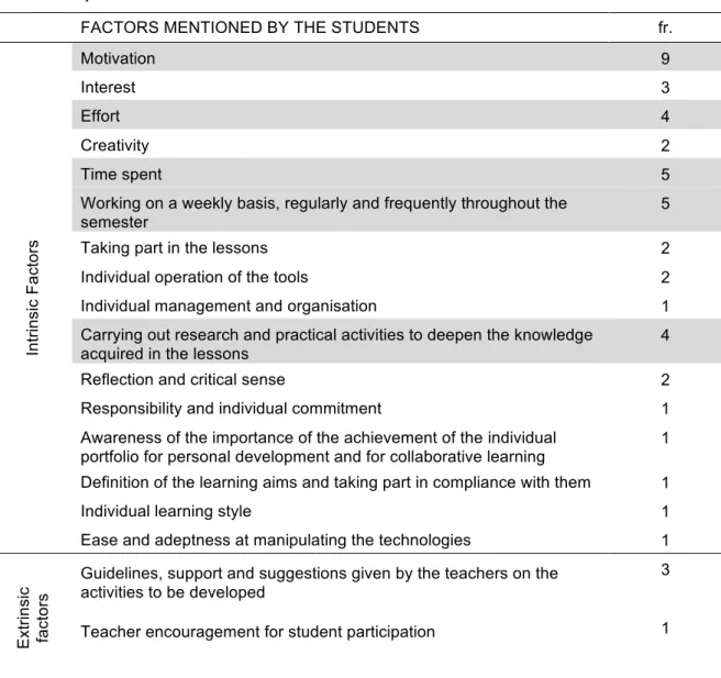 Table 5. Crucial factors for the success of the individual portfolio from the  students’ point of view
