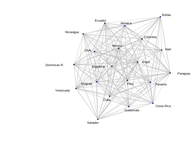 Figure 6: Network of Nuclear Collaboration of Latin American Countries, 1984-2004  (Multidimensional Scaling Estimates) 