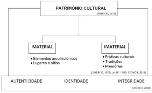 Figura 3 - Património Cultural – Diagrama conceptual 