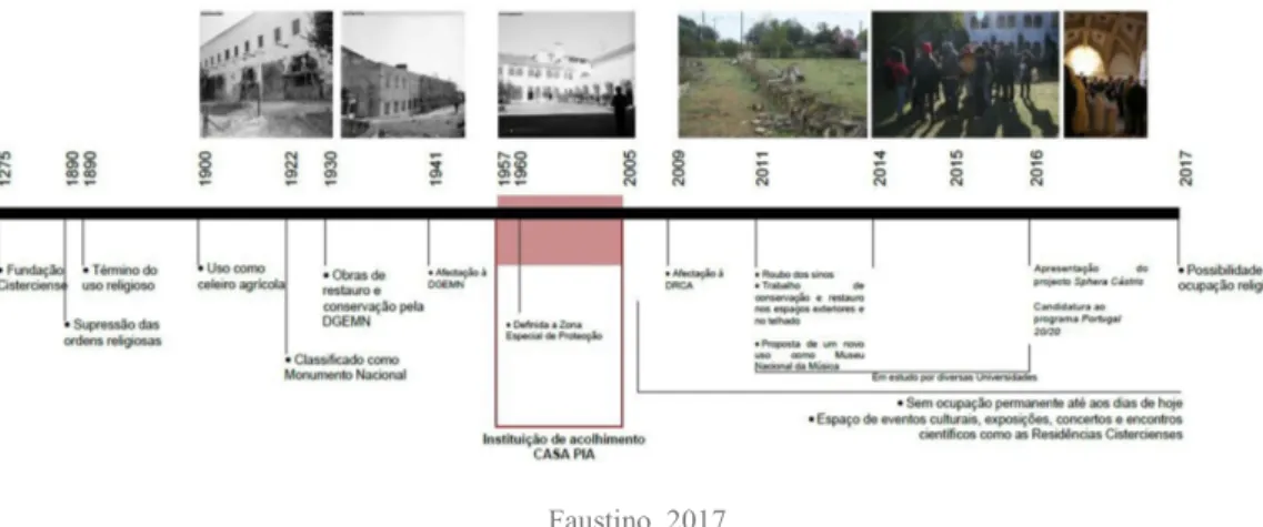 Figura 4 - Cronologia dos usos e intervenções no mosteiro, desde a sua construção  até ao ano de 2017 