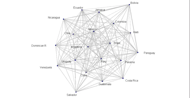 Figure 6. Network of Nuclear Collaboration of Latin American Countries, 1984-2004  (Multidimensional Scaling Estimates)