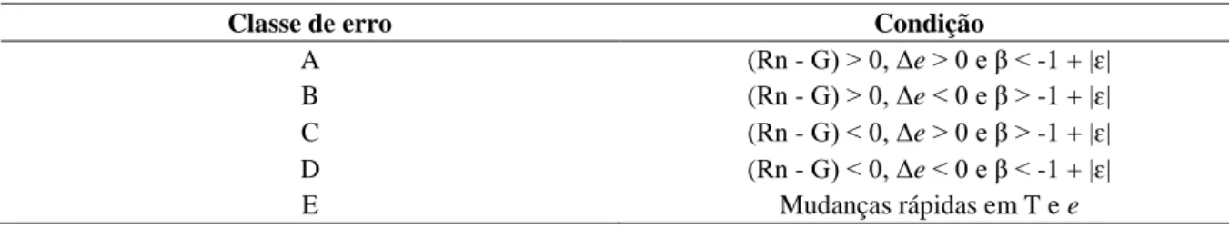 Tabela 2. Classes de erro e condições para rejeição dos valores da razão de Bowen. 