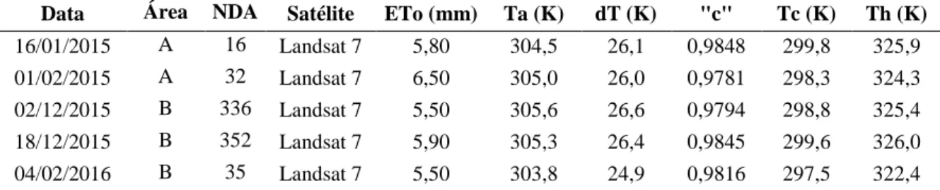 Tabela 4. Variáveis requeridas pelo modelo SSEBop na estimativa da evapotranspiração. 