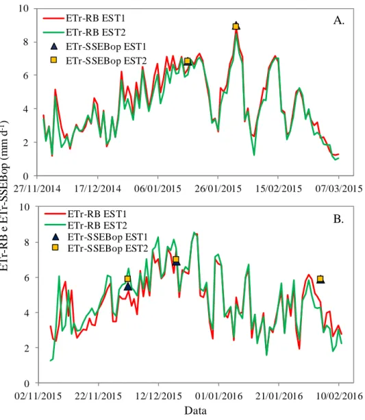 Tabela 5. ETr-RB diária obtida a partir dos dados micrometeorológicos de cada estação (EST1  e  EST2)  e  ETr-SSEBop  estimada  pelo  modelo  nos  pixels  correspondentes,  em  cada  data  de  aquisição das imagens referentes aos ciclos da soja nas duas ár
