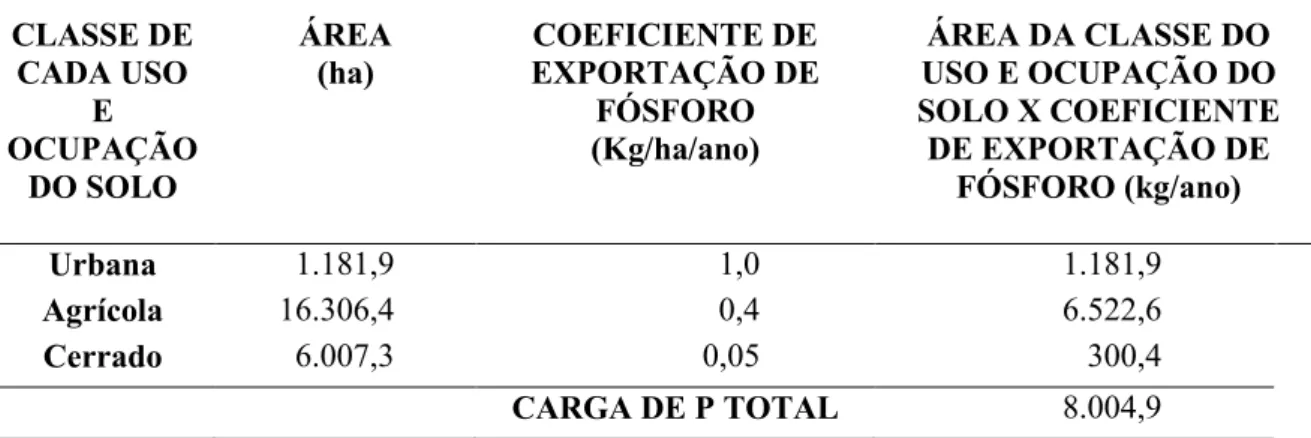 Tabela 5.1 - Multiplicação da área da classe de cada uso e cupação do solo pelo coeficiente de exportação de  cada classe