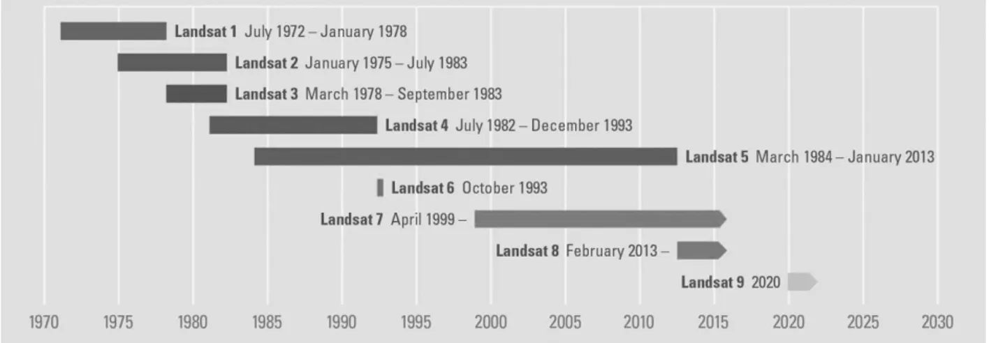 Figura 3-3. Missões Landsat a operar desde 1972. Adaptado de USGS. 