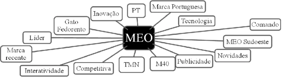 Figura 4 - Associações da marca MEO 