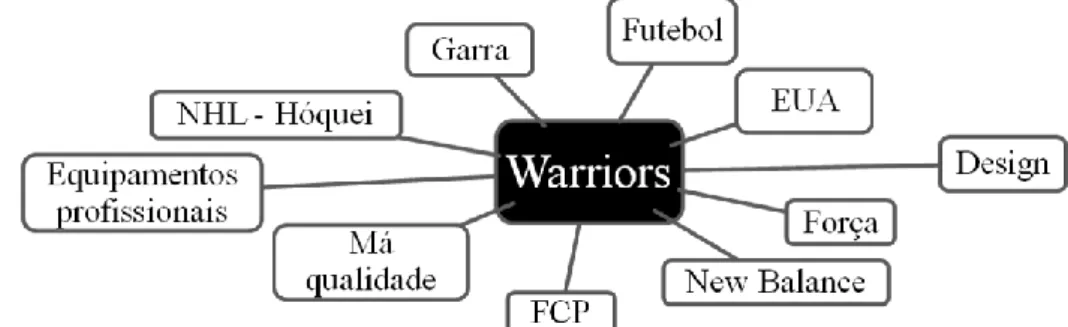 Figura 7 - Associações da marca Warriors 