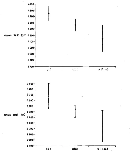 Fig. 2 - Rcprcsenta~ao  grafica das datas &#34;C. CLl: Cova das Lapas ABC: Anla da Bola  da  Cera