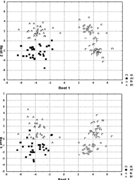 Figure 4. DA-plot of the groups of initial samples of blends I (A i ) and II (B i ) and upon  interesterifica-tion (A f and B f ), on the planes defined by the  cano-nical roots 1 and 2, and 1 and 3