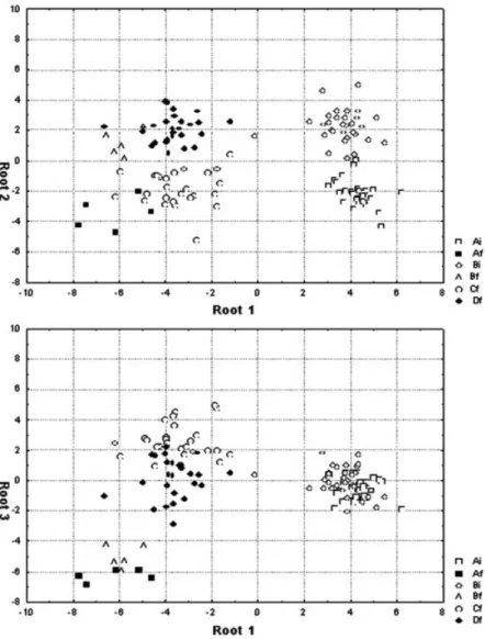 Figure 5. DA-plot of the groups of initial samples of blends I (A i ) and II (B i ) and after chemical (A f and B f ) or lipase-catalyzed interesterification (blend I: C f ; blend II: D f ) on the planes defined by the canonical roots 1 and 2, and 1 and 3