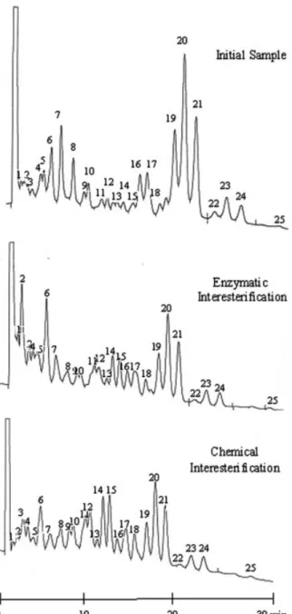 Figure 1. HPLC chromatograms of the acylglycerol profiles of the initial blend sample containing 65% palm stearin, 20% palm kernel oil and 15% EPAX 4510TG (blend I), and upon interesterification catalyzed by Lipozyme TL IM, for 60 min at 65 7C, or chemical