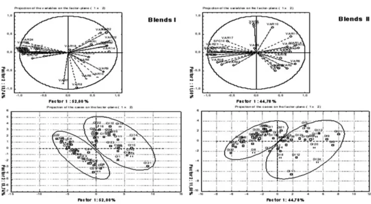 Figure 3. PCA projections of all the variables (VAR1–VAR25: chromatographic peaks; SFC 10 7C , SFC 20 7C , SFC 30 7C and SFC 35 7C ) and of (Blends I) the initial samples, C i , of blends type I and upon lipase-catalyzed interesterification (C f ) and (Ble