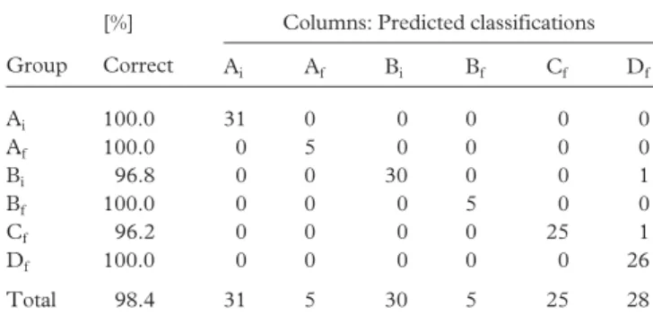 Table 5. DA classification matrix for the six groups of samples defined by the blend type (samples A and C: blend I with EPAX 4510TG; samples B and D: blend II with EPAX 2050TG) and  cata-lyst type used
