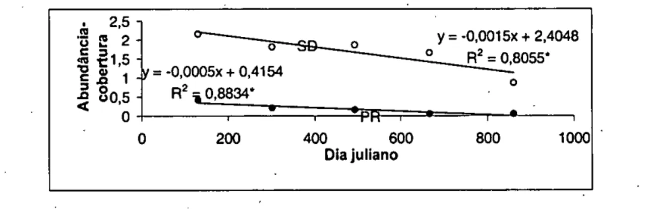 Figura 1 - Relações entre o índice de abundância-cobertura (escala O a 9) de  Desmodium incanum  na vegetação espontânea e cultivos  agrícolas anuais estabelecidos em sucessão sobre campo nativo por semeadura direta (SD) e preparo reduzido (PR)