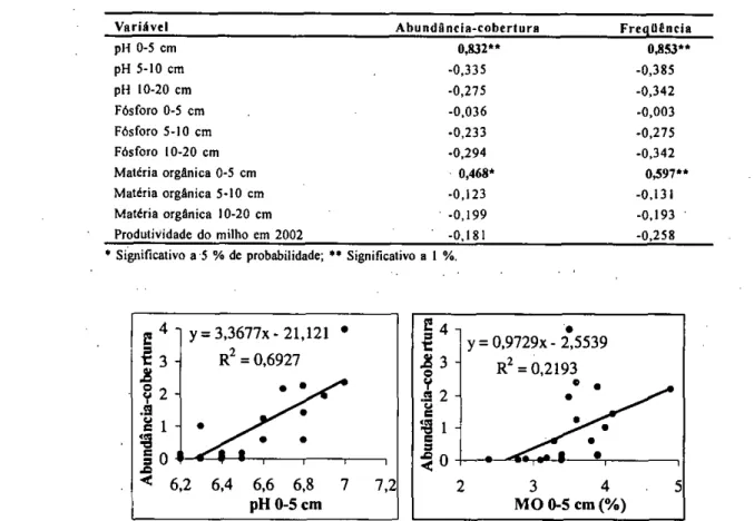 Tabela 4 - Matriz de coeficientes de correlação (r) entre as variáveis registradas e os índices de abundância-cobertura e freqüência de  D
