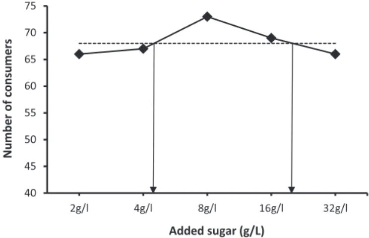 Fig. 1. Number of consumers (♦) who preferred the sugar spiked sample for each con- con-centration