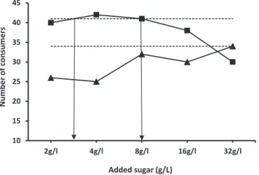 Fig. 3. Number of female (▲) and male (■) consumers who preferred the sugar spiked sample for each concentration