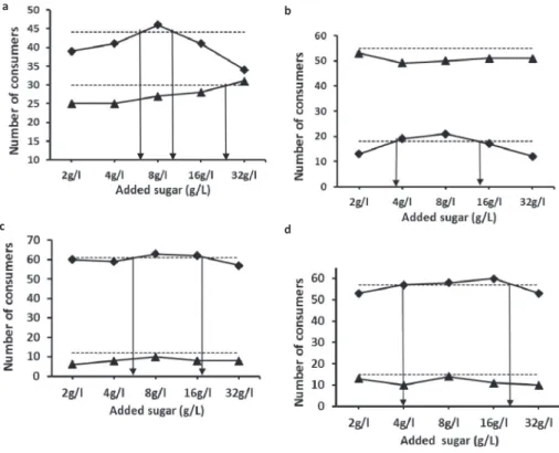 Fig. 5. Number of consumers with high (▲) and low (♦) psychological traits who preferred the sugar spiked sample for each concentration: (a) Neuroticism, dotted lines (n = 30 and 44) represent minimum agreeing judgements necessary to establish preference u