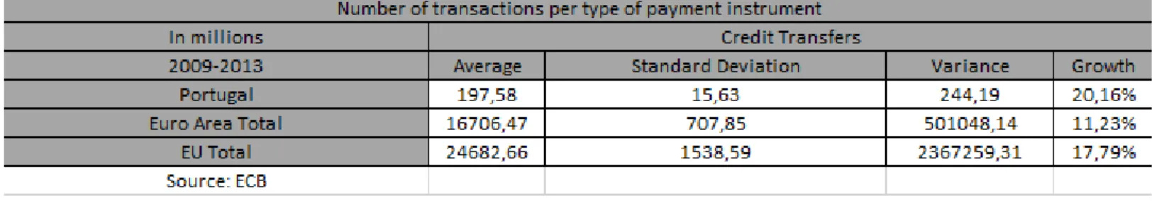 Table 9 – Relative Importance credit transfers as a percentage of total transactions 