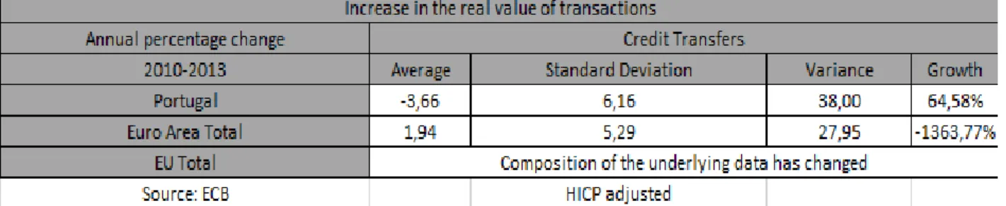 Table 14 – Increase in the real value of credit transactions 