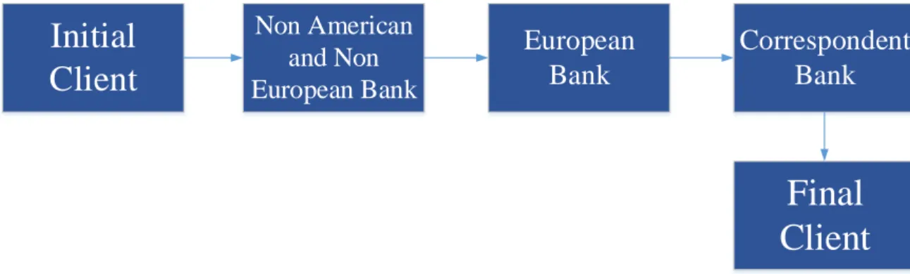 Graphic 1 – Credit transfers volumes 