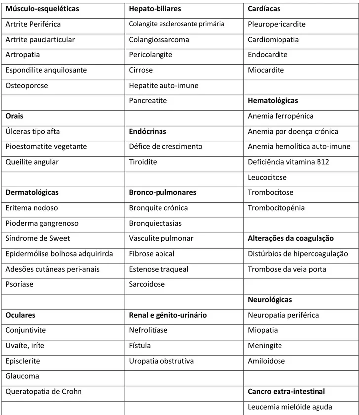 Tabela adapatada de: Williams H, Walker D, Orchard T. Extraintestinal manifestations of inflammatory  bowel disease Current Gastroenterology Reports 2008; 10:597–605 