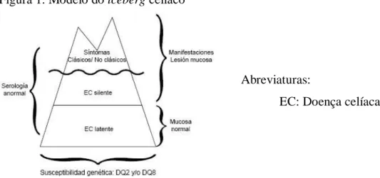 Tabela adaptada de Barker J, Edwin Liu E. Celiac Disease: Pathophysiology, clinical manifestations and  associated autoimmune conditions Adv Pediatr 2008; 55: 349–365 