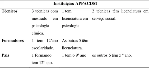 Tabela 1: Nível de formação dos participantes 