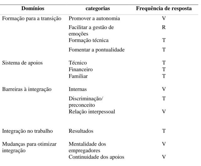 Tabela 2: Frequência de respostas às diferentes domínios e categorias sobre a Perceção  dos formadores sobre o processo de integração no mundo do trabalho (N=6) 